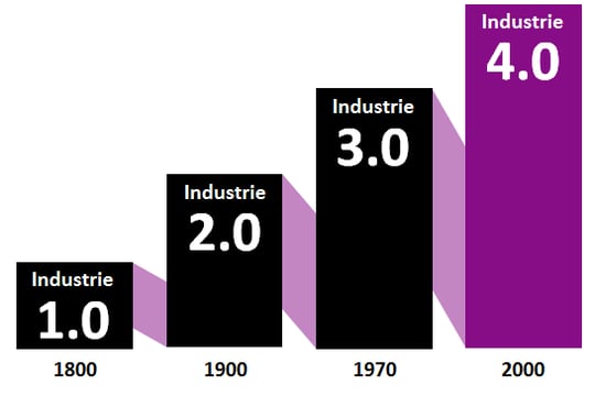 Logistik 4.0 und die industrielle Revolution