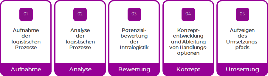 5-Phasen der Prozessoptimierung Logistik