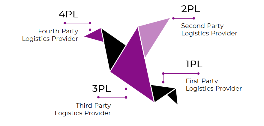Aufbau der Hierarchie von 4PL Logistik
