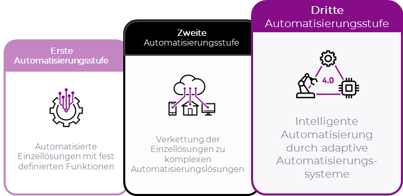 Automatisierungsstufen der Trends Intralogistik