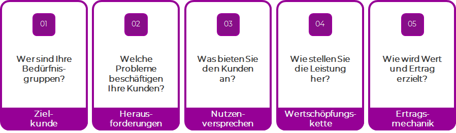 Prozess der Geschäftsentwicklung