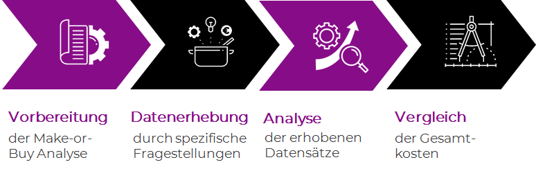 Prozess einer Make or Buy Analyse