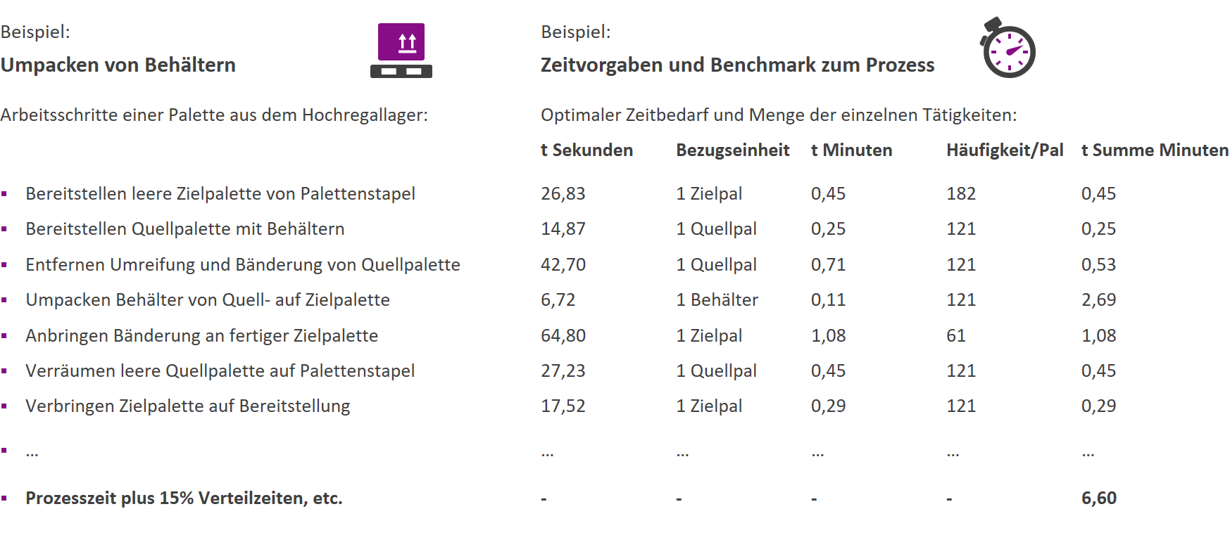 Prozessstandards für transparentes Logistikkosten senken