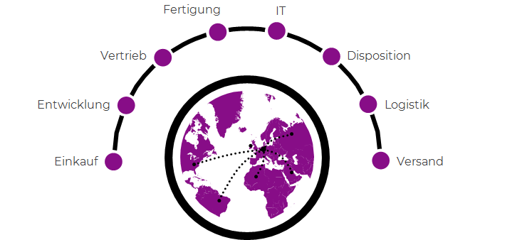 Untersuchungsbereiche von Supply Chain Consulting