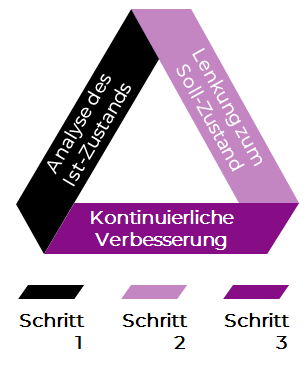 Logistikkosten senken mit der richtigen Vorgehensweise