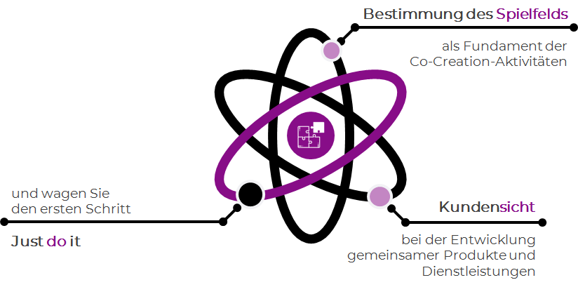 Herangehensweise und Ansätze für Co-Creation
