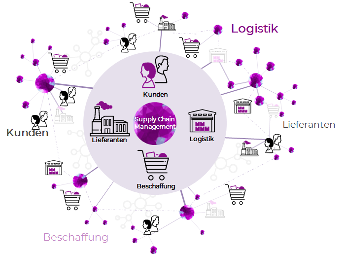 Illustration einer Supply Chain 4.0