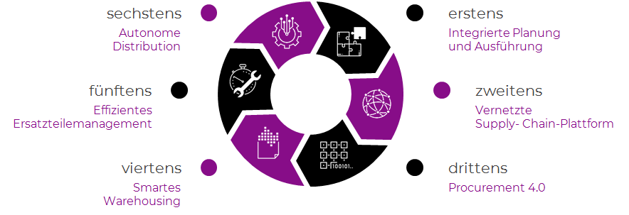 Supply Chain 4.0: Digitale Wertschöpfung entlang der Lieferkette